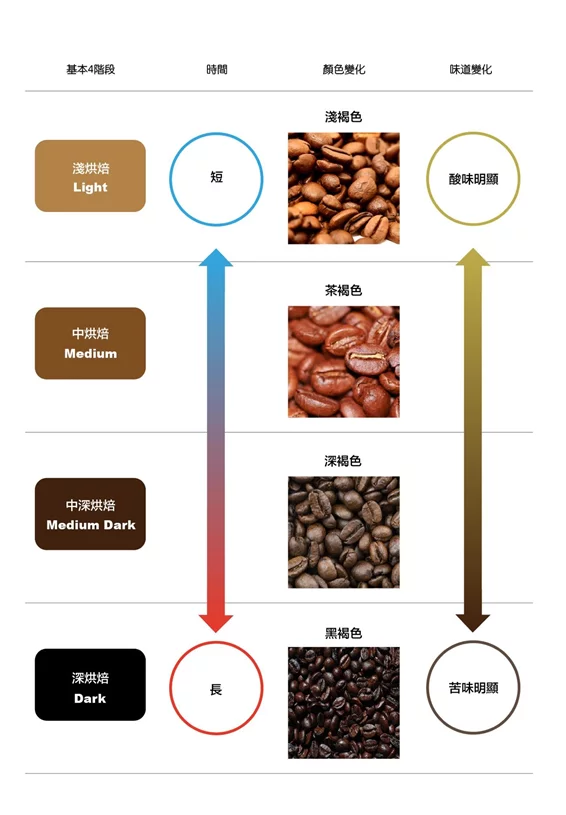 咖啡烘焙度顏色與味道變化圖表